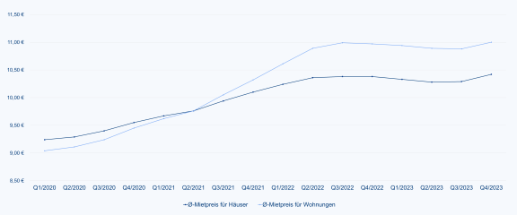 Liniendiagramm zur Entwicklung des durchschnittlichen Quadratmeterpreises für Häuser und Wohnungen von 2020 bis 2023.